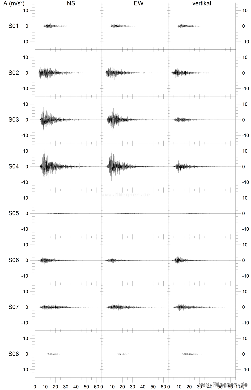 Die Beschleunigungsseismogramme am Messpunkt in der AZK für die Beben S 01 bis S 08.