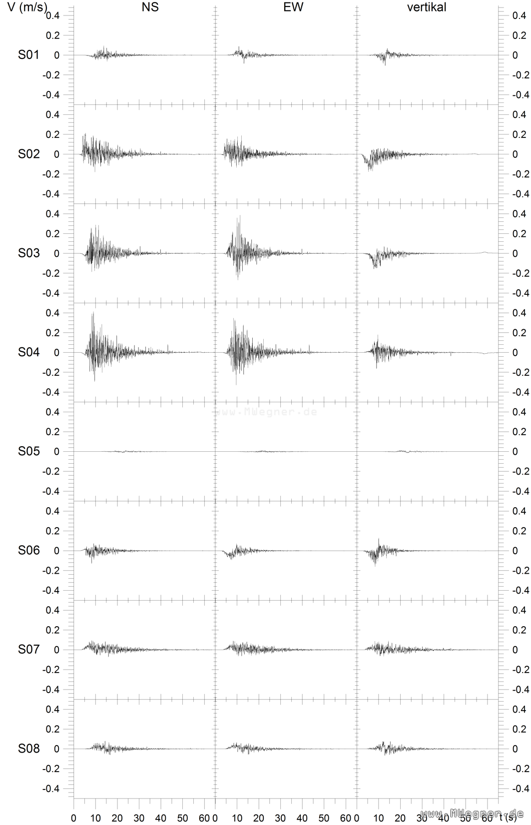 Die Geschwindigkeitsseismogramme am Messpunkt in der AZK für die Beben S 01 bis S 08.
