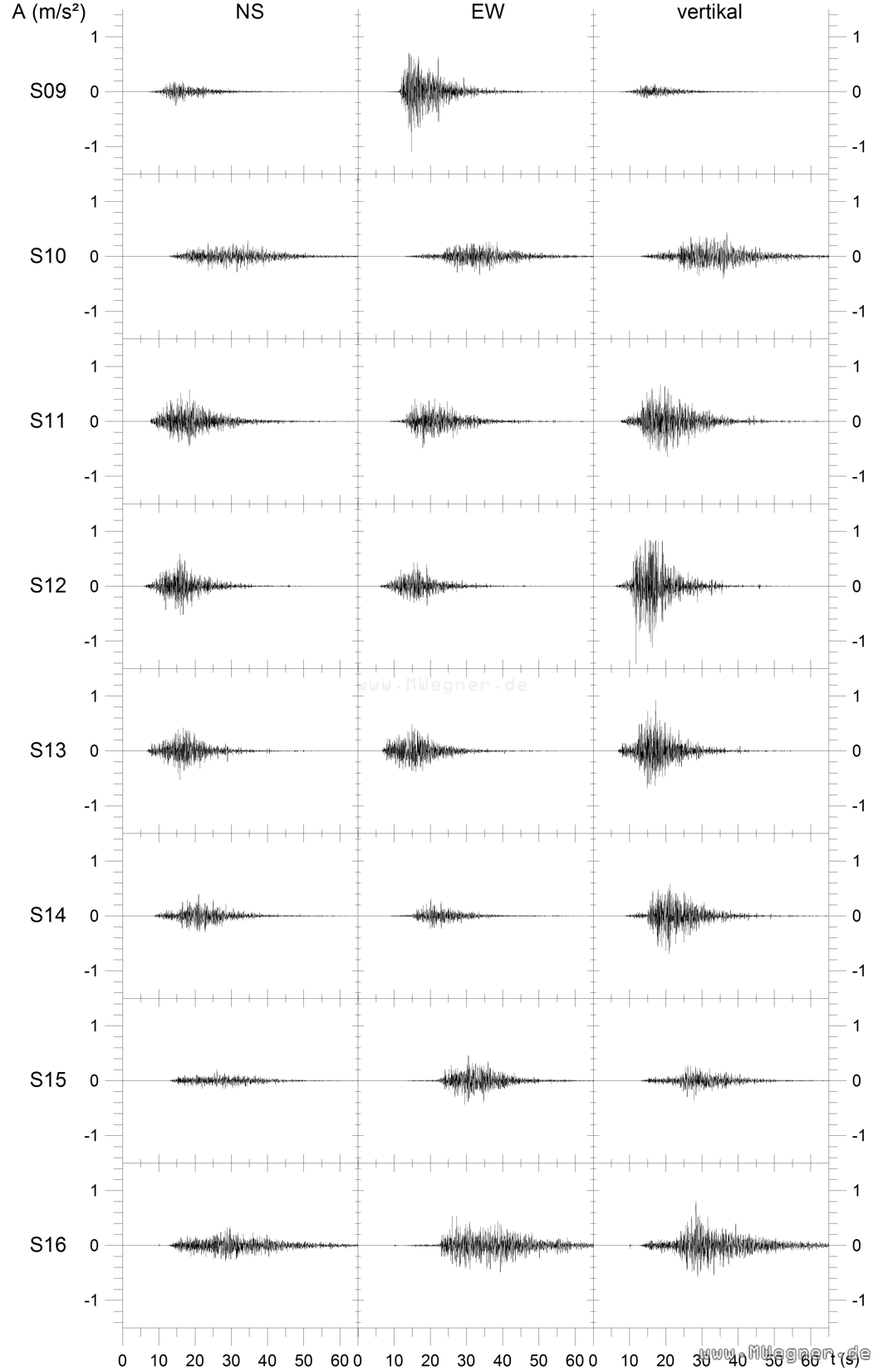 Die Beschleunigungsseismogramme am Messpunkt in der AZK für die Beben S 09 bis S 16.