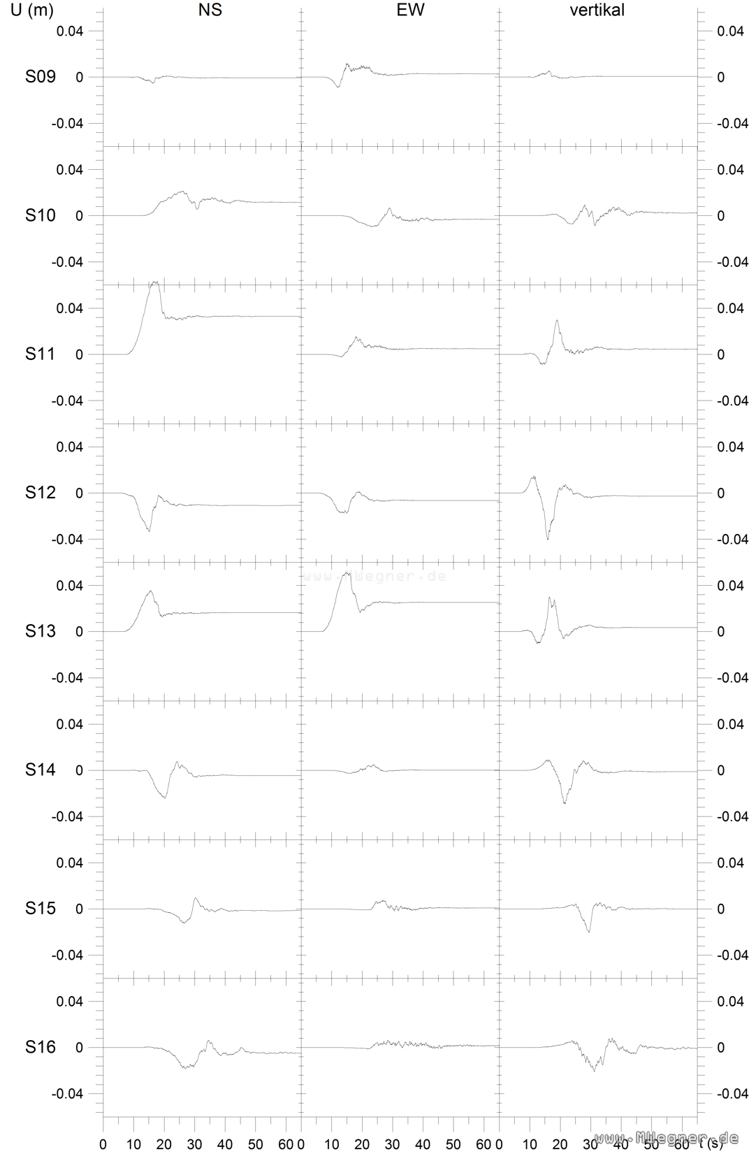 Die Verschiebungsseismogramme am Messpunkt in der AZK für die Beben S 09 bis S 16.