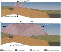 Riffwachstum; a) Aggradation bei großer Subsidenzrate; b) Progradation bei geringer Subsidenzrate